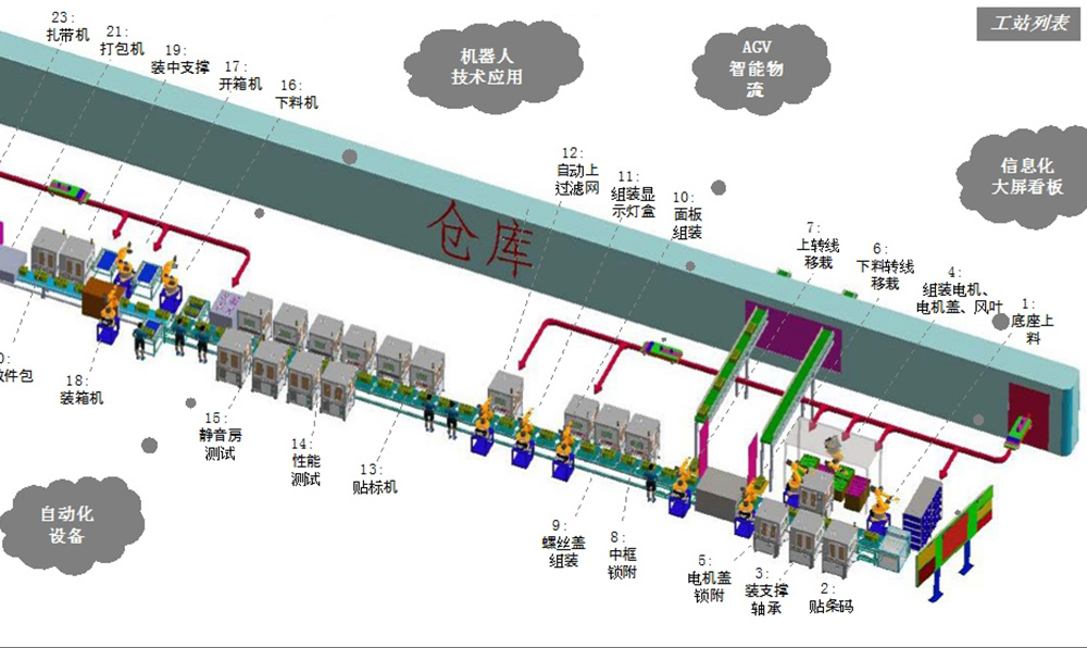 智能工廠